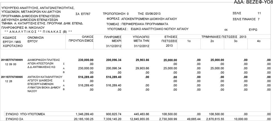 ΠΛΗΡΩΜΕ ΜΕΧΡΙ 31/12/2012 31/12/2012 ΕΙΔΙΚΟ ΝΠΤΥΞΙΚΟ ΝΟΤΙΟΥ ΙΓΙΟΥ ΕΛΙ ΠΙΝΚΟ ΥΠΟΛΟΙΠΟ ΕΤΗΙΕ ΤΡΙΜΗΝΙΙΕ ΠΙΤΩΕΙ 2013 ΜETA THN ΠΙΤΩΕΙ 1o 2o 3o 2013 Δ: ΕΖΕΦ-ΥΟ8 7 2010ΕΠ76700009 2011ΕΠ76700005 12 28