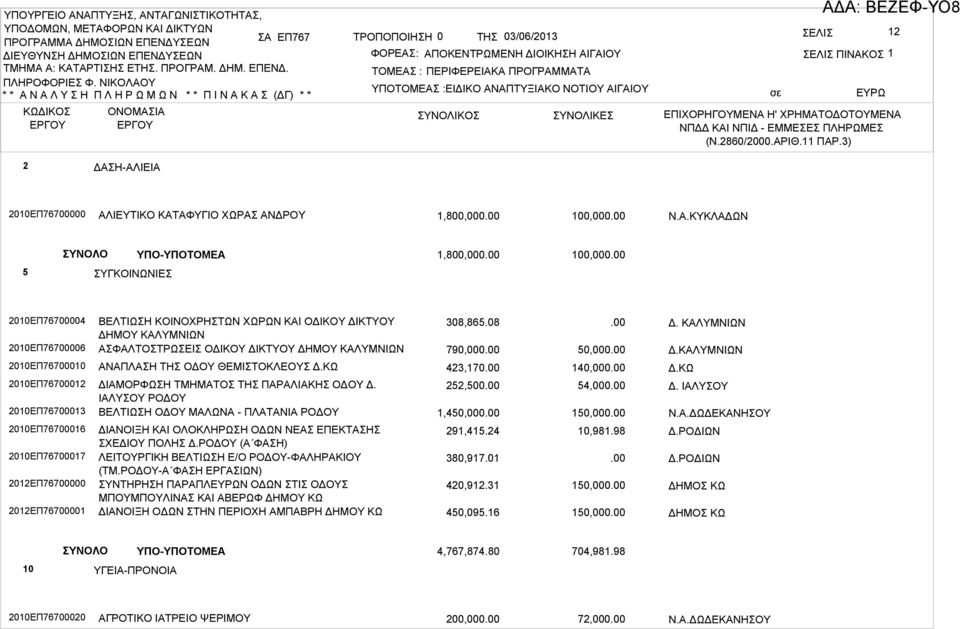 Δ: ΕΖΕΦ-ΥΟ8 12 ΕΛΙ ΠΙΝΚΟ 1 ΥΝΟΛΙΚΟ ΥΝΟΛΙΚΕ ΕΠΙΧΟΡΗΓΟΥΜΕΝ Η' ΧΡΗΜΤΟΔΟΤΟΥΜΕΝ ΝΠΔΔ ΚΙ ΝΠΙΔ - ΕΜΜΕΕ ΠΛΗΡΩΜΕ (Ν.2860/2000.ΡΙΘ.11 ΠΡ.