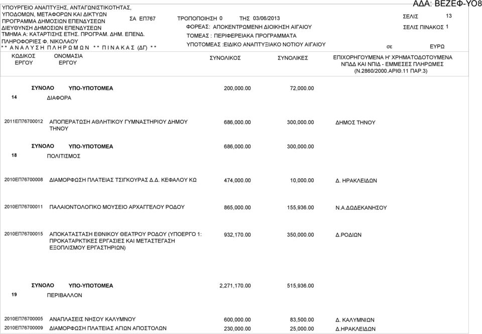 Δ: ΕΖΕΦ-ΥΟ8 13 ΕΛΙ ΠΙΝΚΟ 1 ΥΝΟΛΙΚΟ ΥΝΟΛΙΚΕ ΕΠΙΧΟΡΗΓΟΥΜΕΝ Η' ΧΡΗΜΤΟΔΟΤΟΥΜΕΝ ΝΠΔΔ ΚΙ ΝΠΙΔ - ΕΜΜΕΕ ΠΛΗΡΩΜΕ (Ν.2860/2000.ΡΙΘ.11 ΠΡ.