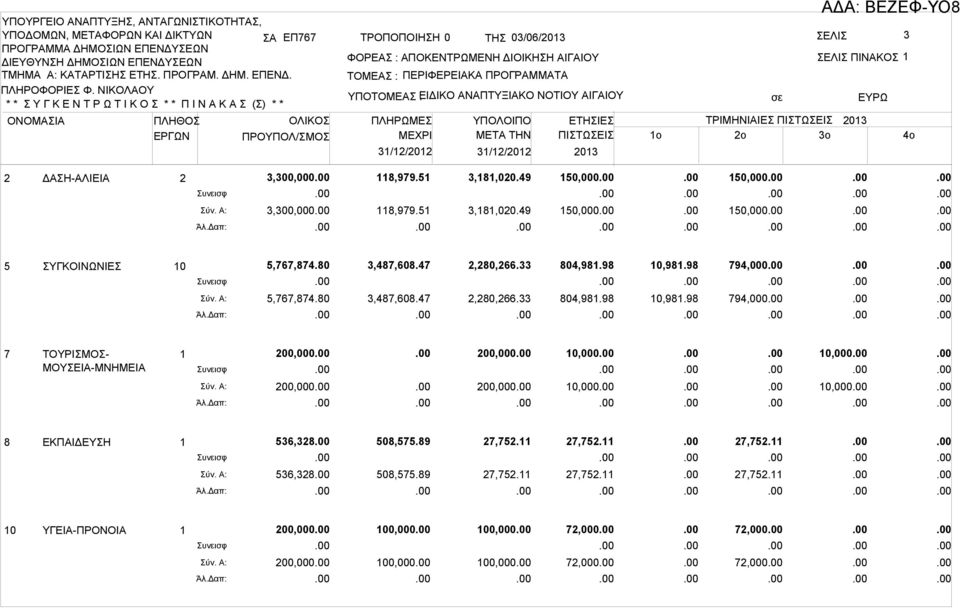 ΝΙΚΟΛΟΥ * * Υ Γ Κ Ε Ν Τ Ρ Ω Τ Ι Κ Ο * * Π Ι Ν Κ () * * ΤΟΜΕ : ΠΕΡΙΦΕΡΕΙΚ ΠΡΟΓΡΜΜΤ ΥΠΟΤΟΜΕ ΕΙΔΙΚΟ : ΝΠΤΥΞΙΚΟ ΝΟΤΙΟΥ ΙΓΙΟΥ ΟΝΟΜΙ ΠΛΗΘΟ ΕΡΓΩΝ ΟΛΙΚΟ ΠΡΟΥΠΟΛ/ΜΟ ΠΛΗΡΩΜΕ ΜΕΧΡΙ 31/12/2012 ΥΠΟΛΟΙΠΟ ΜETA THN