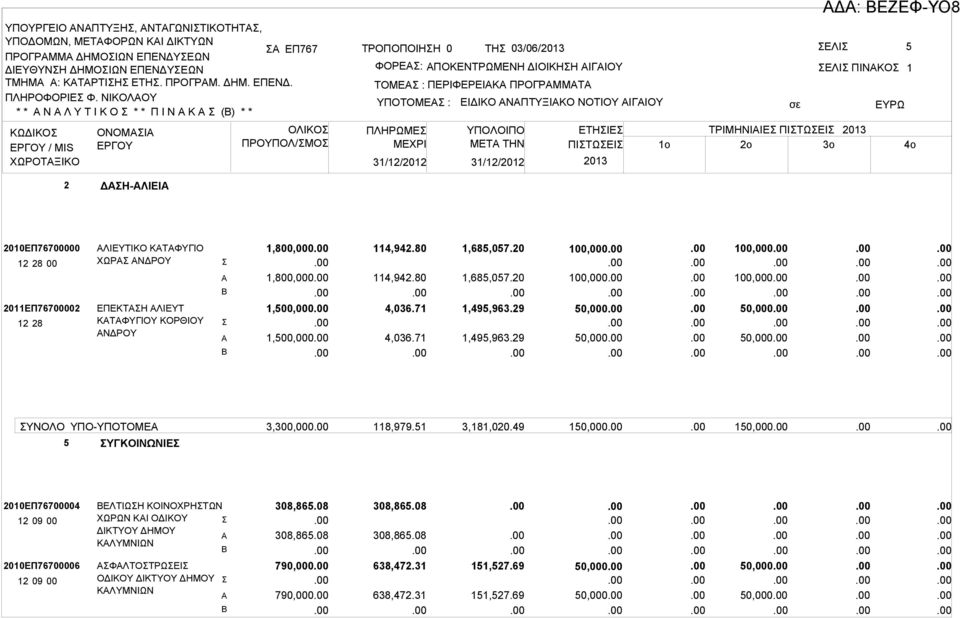 ΠΛΗΡΩΜΕ ΜΕΧΡΙ 31/12/2012 31/12/2012 ΕΙΔΙΚΟ ΝΠΤΥΞΙΚΟ ΝΟΤΙΟΥ ΙΓΙΟΥ ΕΛΙ ΠΙΝΚΟ ΥΠΟΛΟΙΠΟ ΕΤΗΙΕ ΤΡΙΜΗΝΙΙΕ ΠΙΤΩΕΙ 2013 ΜETA THN ΠΙΤΩΕΙ 1o 2o 3o 2013 Δ: ΕΖΕΦ-ΥΟ8 1 2 ΔΗ-ΛΙΕΙ 2010ΕΠ76700000 12 28 00