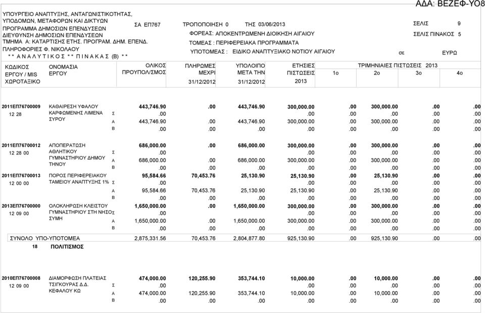 ΠΛΗΡΩΜΕ ΜΕΧΡΙ 31/12/2012 31/12/2012 ΕΙΔΙΚΟ ΝΠΤΥΞΙΚΟ ΝΟΤΙΟΥ ΙΓΙΟΥ ΕΛΙ ΠΙΝΚΟ ΥΠΟΛΟΙΠΟ ΕΤΗΙΕ ΤΡΙΜΗΝΙΙΕ ΠΙΤΩΕΙ 2013 ΜETA THN ΠΙΤΩΕΙ 1o 2o 3o 2013 Δ: ΕΖΕΦ-ΥΟ8 5 2011ΕΠ76700009 12 28 ΚΘΙΡΕΗ ΥΦΛΟΥ ΚΡΦΩΜΕΝΗ