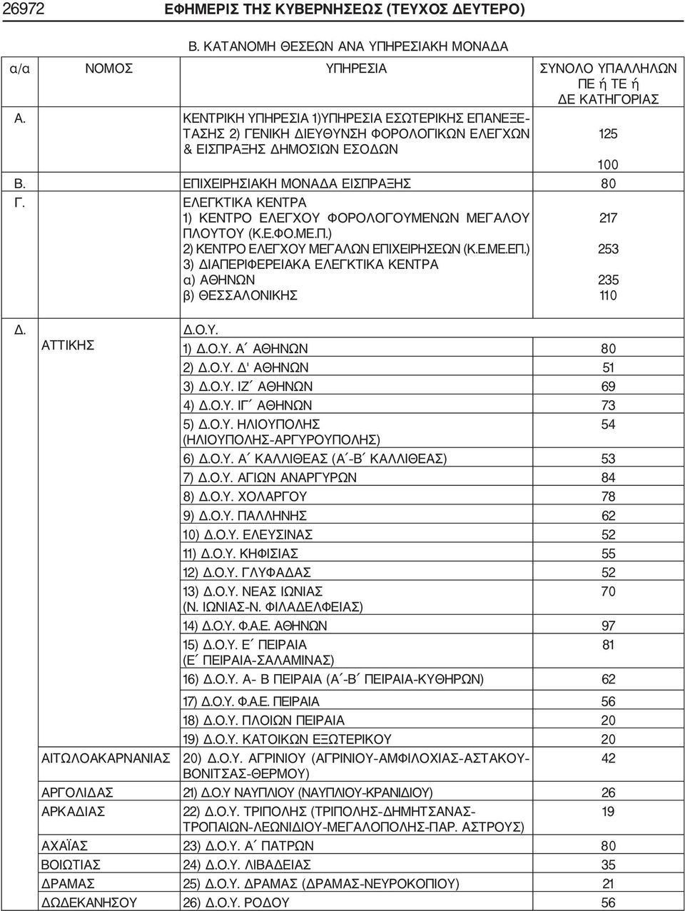 ΕΛΕΓΚΤΙΚΑ ΚΕΝΤΡΑ 1) ΚΕΝΤΡΟ ΕΛΕΓΧΟΥ ΦΟΡΟΛΟΓΟΥΜΕΝΩΝ ΜΕΓΑΛΟΥ ΠΛΟΥΤΟΥ (Κ.Ε.ΦΟ.ΜΕ.Π.) 2) ΚΕΝΤΡΟ ΕΛΕΓΧΟΥ ΜΕΓΑΛΩΝ ΕΠΙΧΕΙΡΗΣΕΩΝ (Κ.Ε.ΜΕ.ΕΠ.) 3) ΔΙΑΠΕΡΙΦΕΡΕΙΑΚΑ ΕΛΕΓΚΤΙΚΑ ΚΕΝΤΡΑ α) ΑΘΗΝΩΝ β) ΘΕΣΣΑΛΟΝΙΚΗΣ 217 253 235 110 Δ.