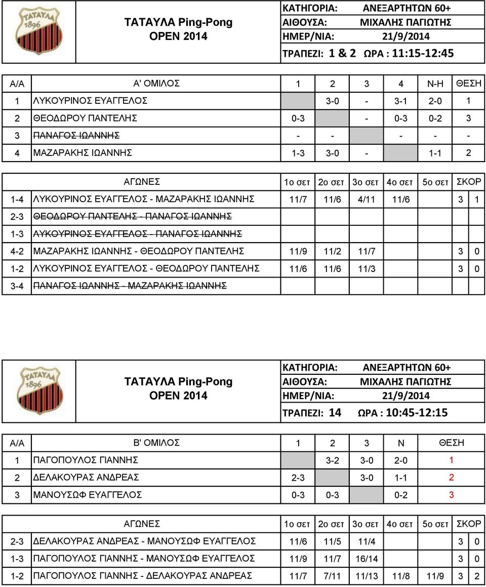 11/2 11/7 3 0 1-2 ΛΥΚΟΥΡΙΝΟΣ ΕΥΑΓΓΕΛΟΣ - ΘΕΟΔΩΡΟΥ ΠΑΝΤΕΛΗΣ 11/6 11/6 11/3 3 0 3-4 ΠΑΝΑΓΟΣ ΙΩΑΝΝΗΣ - ΜΑΖΑΡΑΚΗΣ ΙΩΑΝΝΗΣ ΚΑΤΗΓΟΡΙΑ: ΑΝΕΞΑΡΤΗΤΩΝ 60+ ΤΡΑΠΕΖΙ: 14 ΩΡΑ : 10:45-12:15 A/A Β' ΟΜΙΛΟΣ 1 2 3 Ν