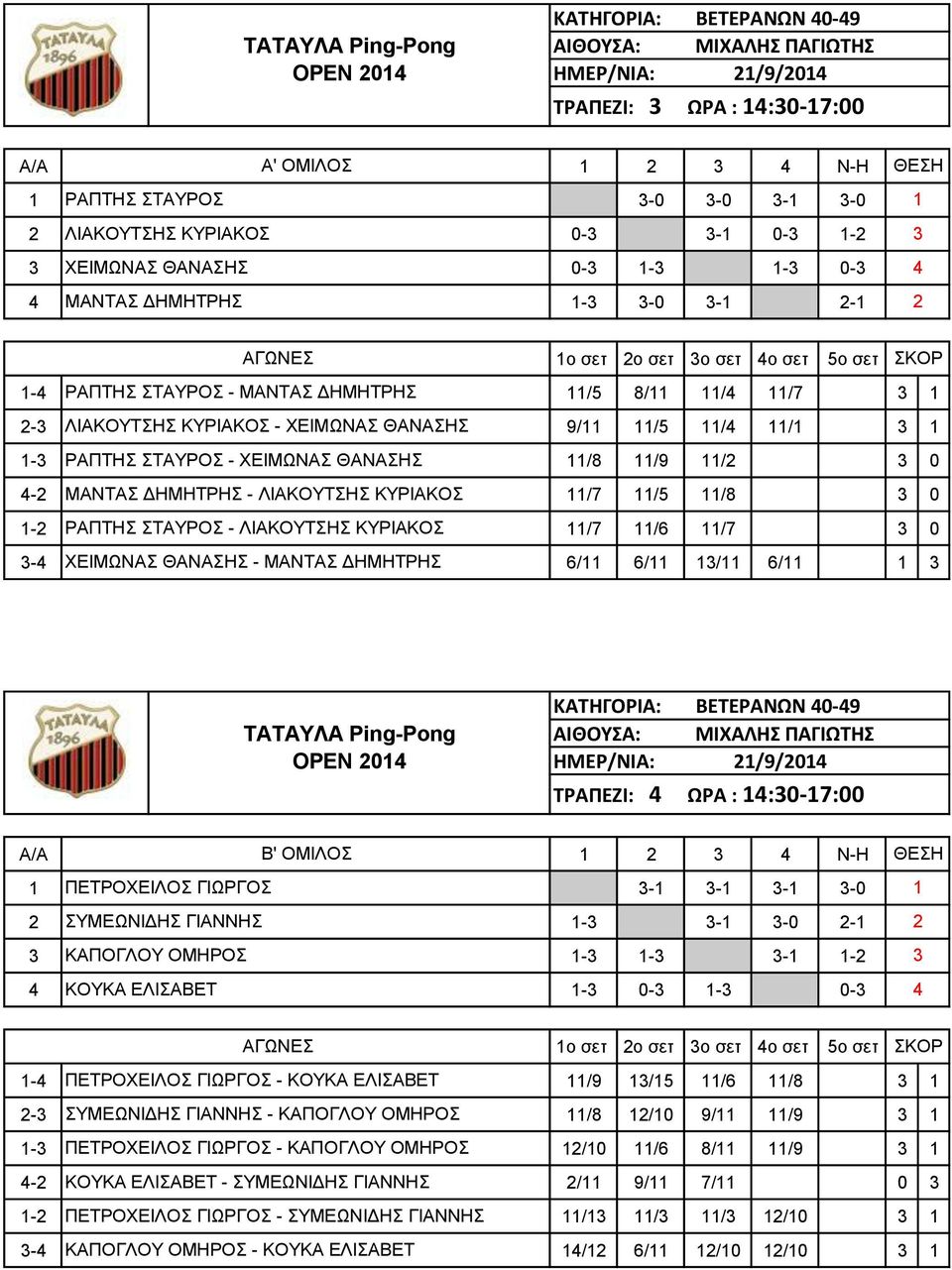 ΛΙΑΚΟΥΤΣΗΣ ΚΥΡΙΑΚΟΣ 11/7 11/5 11/8 3 0 1-2 ΡΑΠΤΗΣ ΣΤΑΥΡΟΣ - ΛΙΑΚΟΥΤΣΗΣ ΚΥΡΙΑΚΟΣ 11/7 11/6 11/7 3 0 3-4 ΧΕΙΜΩΝΑΣ ΘΑΝΑΣΗΣ - ΜΑΝΤΑΣ ΔΗΜΗΤΡΗΣ 6/11 6/11 13/11 6/11 1 3 ΚΑΤΗΓΟΡΙΑ: ΒΕΤΕΡΑΝΩΝ 40-49 ΤΡΑΠΕΖΙ: