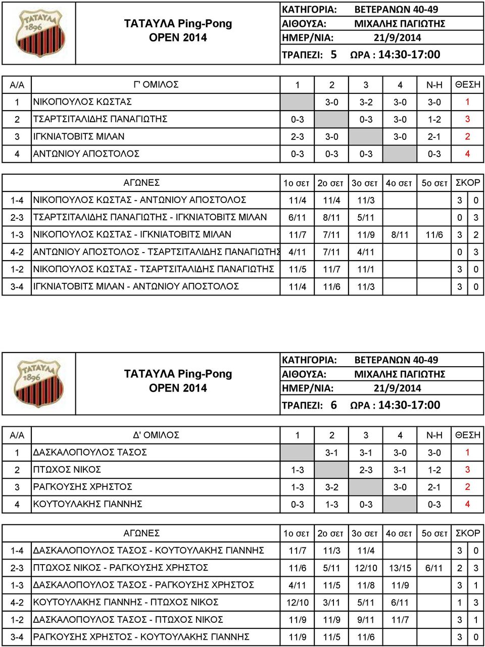 4-2 ΑΝΤΩΝΙΟΥ ΑΠΟΣΤΟΛΟΣ - ΤΣΑΡΤΣΙΤΑΛΙΔΗΣ ΠΑΝΑΓΙΩΤΗΣ 4/11 7/11 4/11 0 3 1-2 ΝΙΚΟΠΟΥΛΟΣ ΚΩΣΤΑΣ - ΤΣΑΡΤΣΙΤΑΛΙΔΗΣ ΠΑΝΑΓΙΩΤΗΣ 11/5 11/7 11/1 3 0 3-4 ΙΓΚΝΙΑΤΟΒΙΤΣ ΜΙΛΑΝ - ΑΝΤΩΝΙΟΥ ΑΠΟΣΤΟΛΟΣ 11/4 11/6 11/3 3