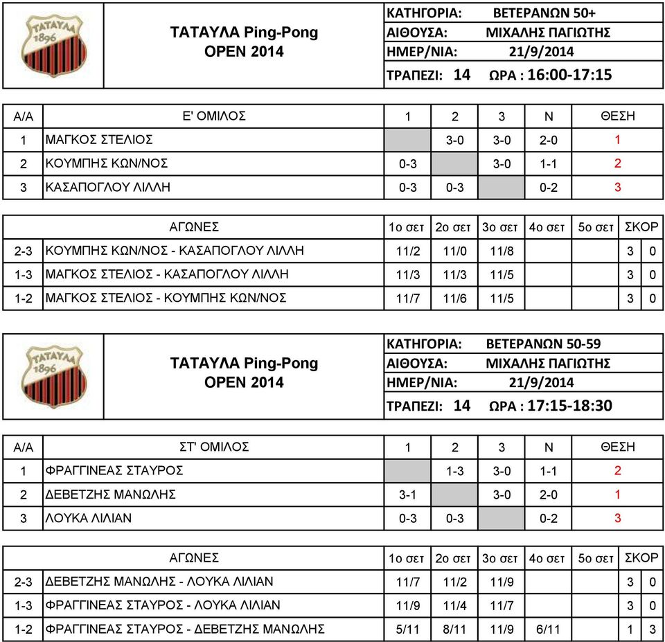 ΚΑΤΗΓΟΡΙΑ: ΒΕΤΕΡΑΝΩΝ 50-59 ΤΡΑΠΕΖΙ: 14 ΩΡΑ : 17:15-18:30 A/A ΣΤ' ΟΜΙΛΟΣ 1 2 3 Ν ΘΕΣΗ 1 ΦΡΑΓΓΙΝΕΑΣ ΣΤΑΥΡΟΣ 1-3 1-1 2 2 ΔΕΒΕΤΖΗΣ ΜΑΝΩΛΗΣ 2-0 1 3 ΛΟΥΚΑ ΛΙΛΙΑΝ 0-3 0-3 0-2