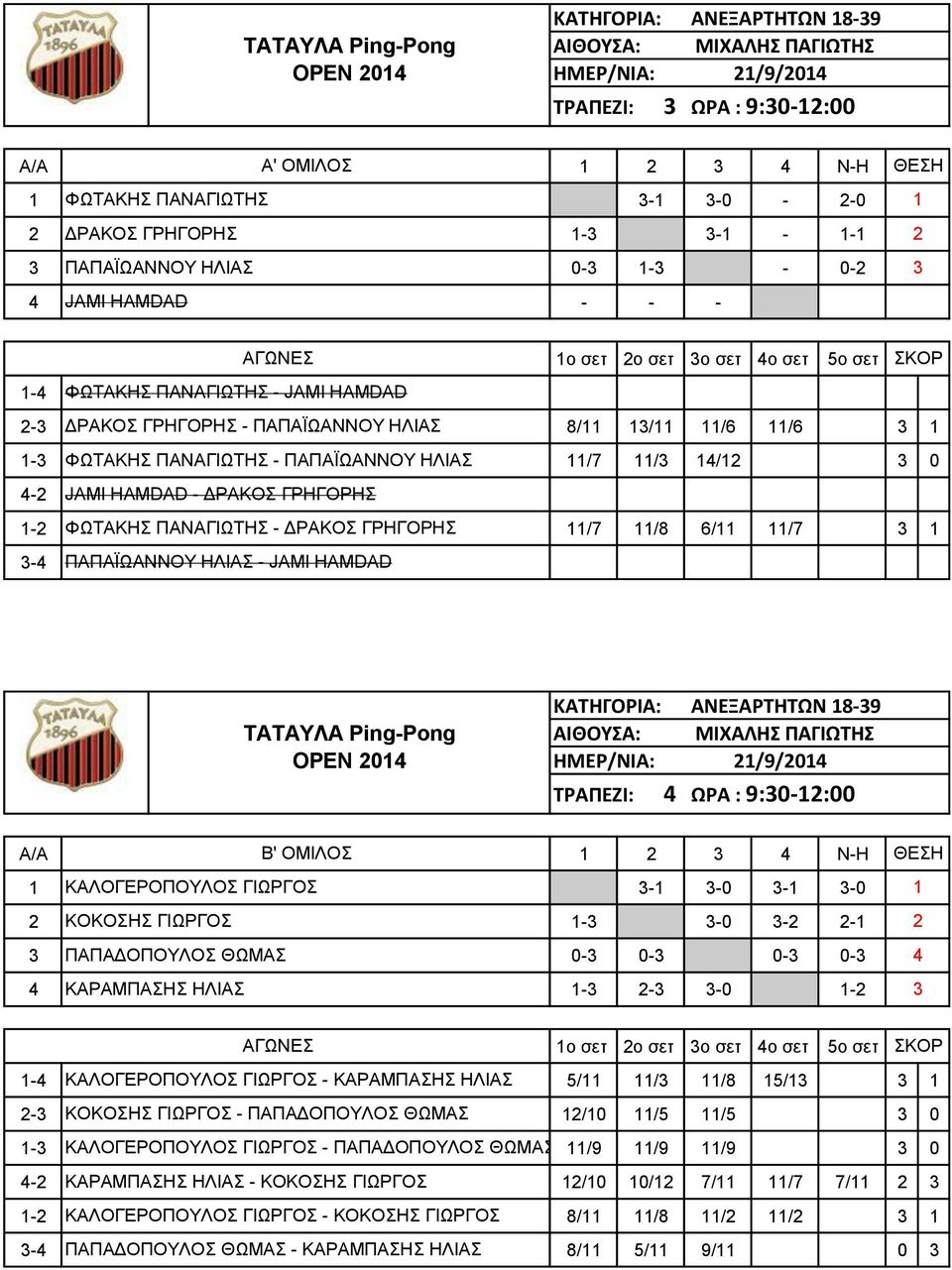 ΓΡΗΓΟΡΗΣ ΦΩΤΑΚΗΣ ΠΑΝΑΓΙΩΤΗΣ - ΔΡΑΚΟΣ ΓΡΗΓΟΡΗΣ 11/7 11/8 6/11 11/7 3 1 3-4 ΠΑΠΑΪΩΑΝΝΟΥ ΗΛΙΑΣ - JAMI HAMDAD ΚΑΤΗΓΟΡΙΑ: ΑΝΕΞΑΡΤΗΤΩΝ 18-39 ΤΡΑΠΕΖΙ: 4 ΩΡΑ : 9:30-12:00 A/A Β' ΟΜΙΛΟΣ 1 ΚΑΛΟΓΕΡΟΠΟΥΛΟΣ