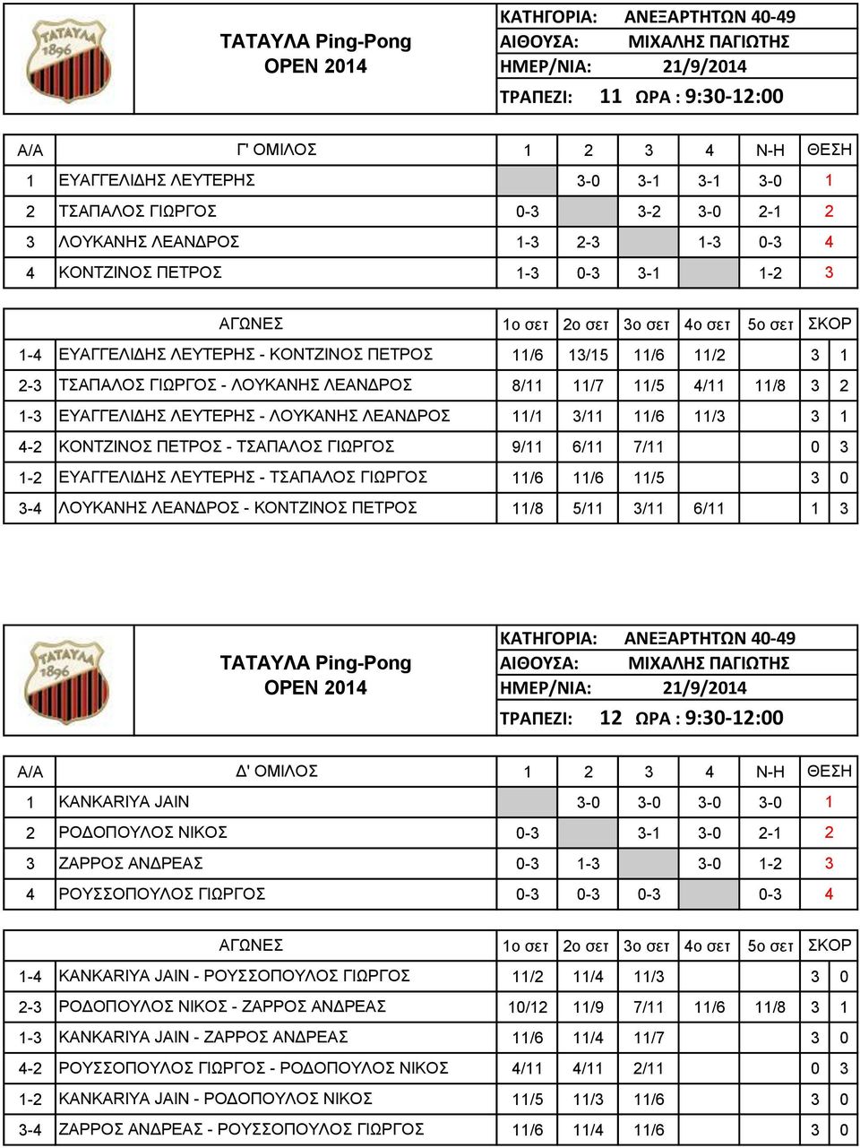 4-2 ΚΟΝΤΖΙΝΟΣ ΠΕΤΡΟΣ - ΤΣΑΠΑΛΟΣ ΓΙΩΡΓΟΣ 9/11 6/11 7/11 0 3 1-2 ΕΥΑΓΓΕΛΙΔΗΣ ΛΕΥΤΕΡΗΣ - ΤΣΑΠΑΛΟΣ ΓΙΩΡΓΟΣ 11/6 11/6 11/5 3 0 3-4 ΛΟΥΚΑΝΗΣ ΛΕΑΝΔΡΟΣ - ΚΟΝΤΖΙΝΟΣ ΠΕΤΡΟΣ 11/8 5/11 3/11 6/11 1 3 ΚΑΤΗΓΟΡΙΑ: