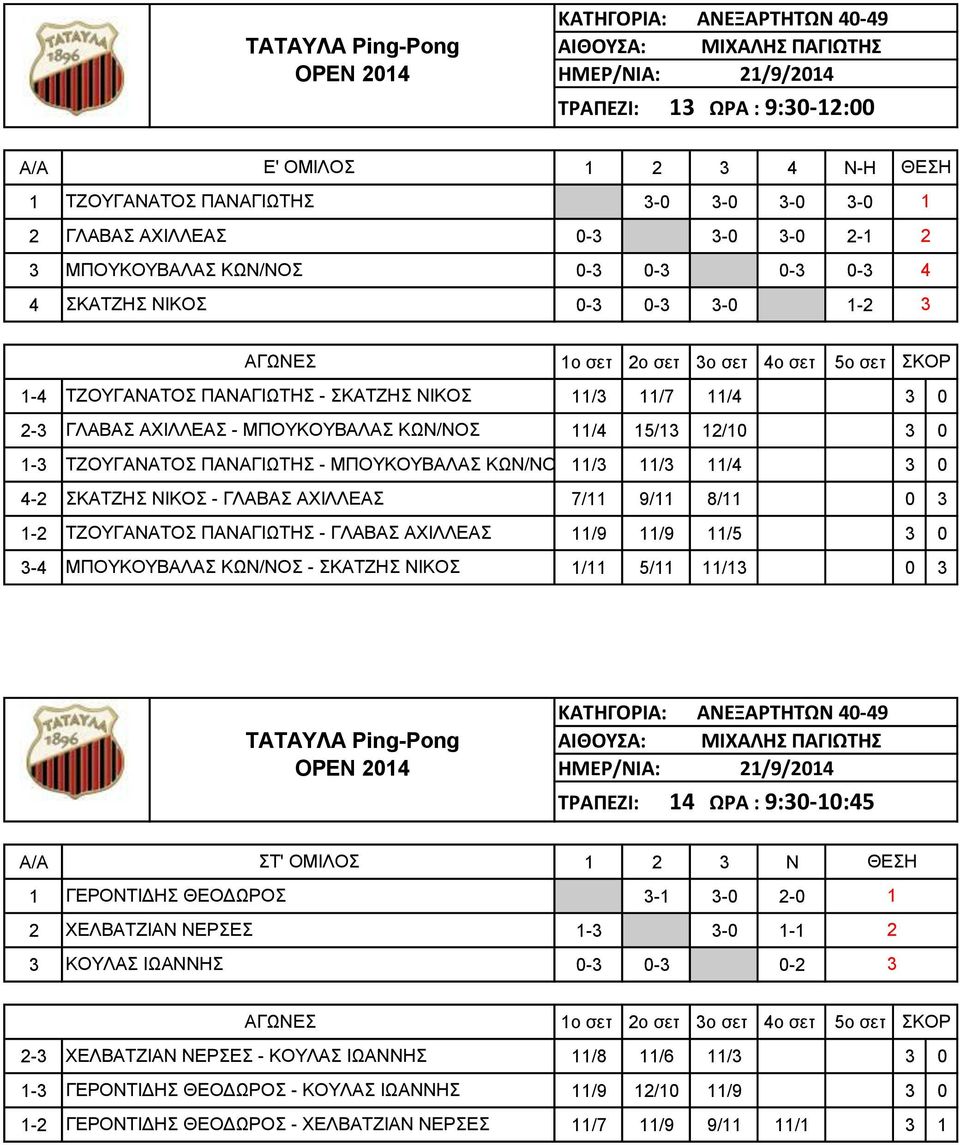 ΣΚΑΤΖΗΣ ΝΙΚΟΣ - ΓΛΑΒΑΣ ΑΧΙΛΛΕΑΣ 7/11 9/11 8/11 0 3 1-2 ΤΖΟΥΓΑΝΑΤΟΣ ΠΑΝΑΓΙΩΤΗΣ - ΓΛΑΒΑΣ ΑΧΙΛΛΕΑΣ 11/9 11/9 11/5 3 0 3-4 ΜΠΟΥΚΟΥΒΑΛΑΣ ΚΩΝ/ΝΟΣ - ΣΚΑΤΖΗΣ ΝΙΚΟΣ 1/11 5/11 11/13 0 3 ΚΑΤΗΓΟΡΙΑ: ΑΝΕΞΑΡΤΗΤΩΝ