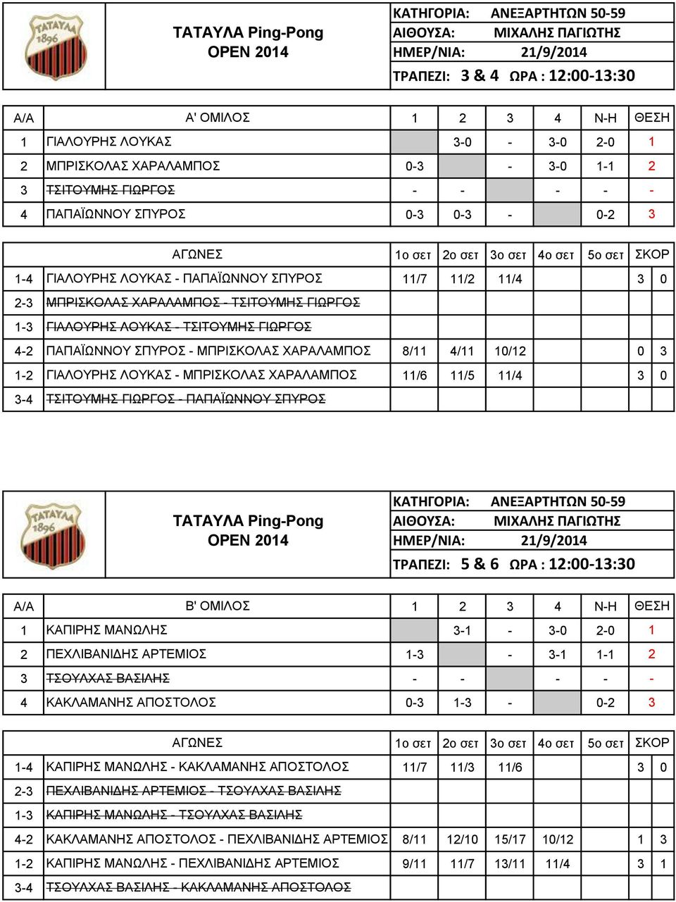 4/11 10/12 0 3 1-2 ΓΙΑΛΟΥΡΗΣ ΛΟΥΚΑΣ - ΜΠΡΙΣΚΟΛΑΣ ΧΑΡΑΛΑΜΠΟΣ 11/6 11/5 11/4 3 0 3-4 ΤΣΙΤΟΥΜΗΣ ΓΙΩΡΓΟΣ - ΠΑΠΑΪΩΝΝΟΥ ΣΠΥΡΟΣ ΚΑΤΗΓΟΡΙΑ: ΑΝΕΞΑΡΤΗΤΩΝ 50-59 ΤΡΑΠΕΖΙ: 5 & 6 ΩΡΑ : 12:00-13:30 A/A Β' ΟΜΙΛΟΣ 1