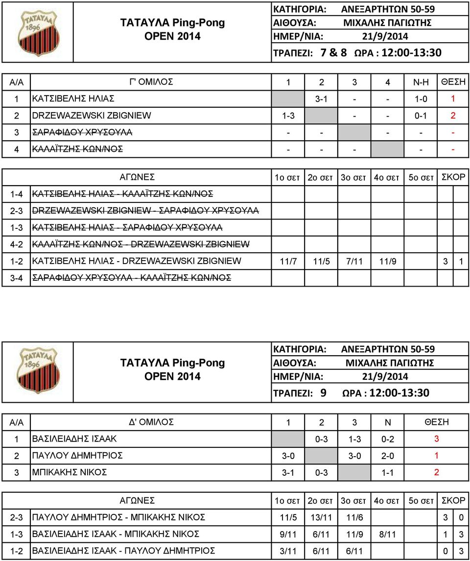 DRZEWAZEWSKI ZBIGNIEW 11/7 11/5 7/11 11/9 3 1 3-4 ΣΑΡΑΦΙΔΟΥ ΧΡΥΣΟΥΛΑ - ΚΑΛΑΪΤΖΗΣ ΚΩΝ/ΝΟΣ ΚΑΤΗΓΟΡΙΑ: ΑΝΕΞΑΡΤΗΤΩΝ 50-59 ΤΡΑΠΕΖΙ: 9 ΩΡΑ : 12:00-13:30 A/A Δ' ΟΜΙΛΟΣ 1 2 3 Ν ΘΕΣΗ 1 ΒΑΣΙΛΕΙΑΔΗΣ ΙΣΑΑΚ 0-3