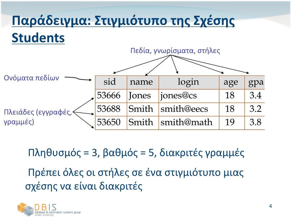 γραμμές) Πληθυσμός = 3, βαθμός = 5, διακριτές γραμμές