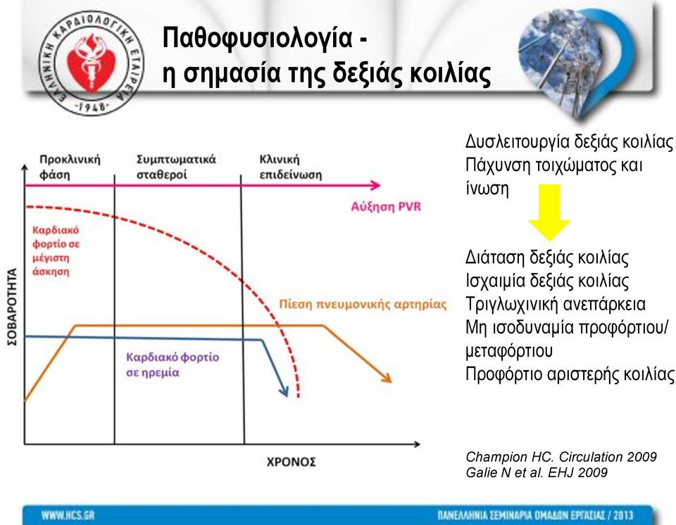 δεξιάς κοιλίας Τριγλωχινική ανεπάρκεια Μη ισοδυναµία προφόρτιου/