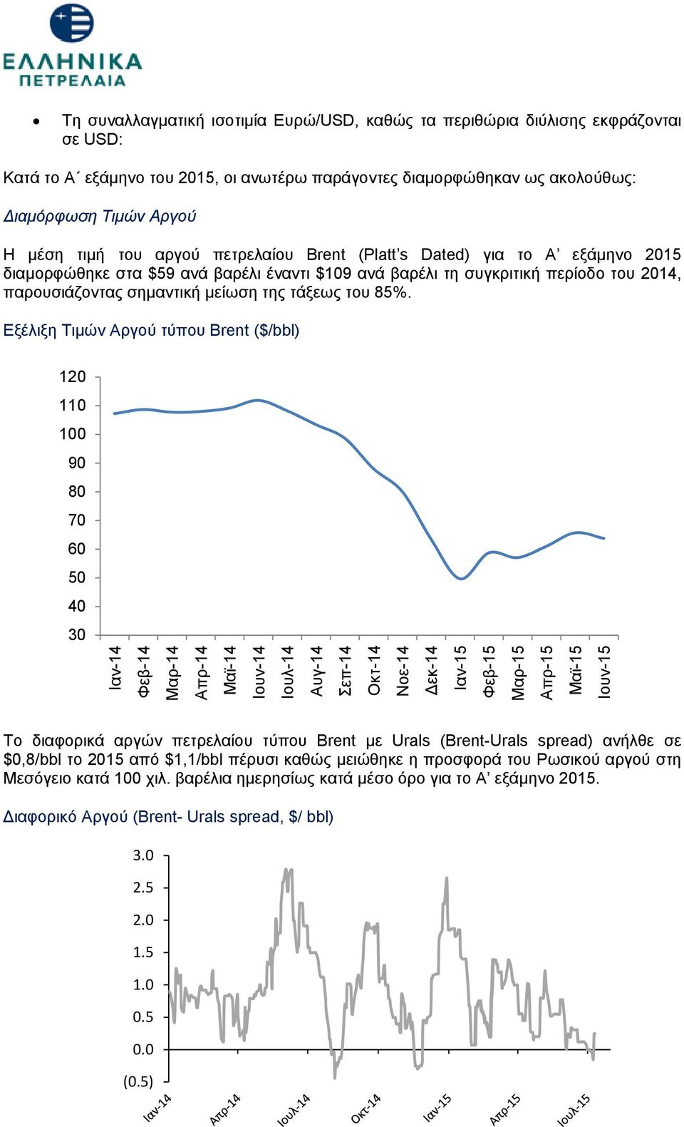 85%. Εξέλιξη Τιμών Αργού τύπου Brent ($/bbl) 120 110 100 90 80 70 60 50 40 30 Ιαν-14 Φεβ-14 Μαρ-14 Απρ-14 Μαϊ-14 Ιουν-14 Ιουλ-14 Αυγ-14 Σεπ-14 Οκτ-14 Νοε-14 εκ-14 Ιαν-15 Φεβ-15 Μαρ-15 Απρ-15 Μαϊ-15