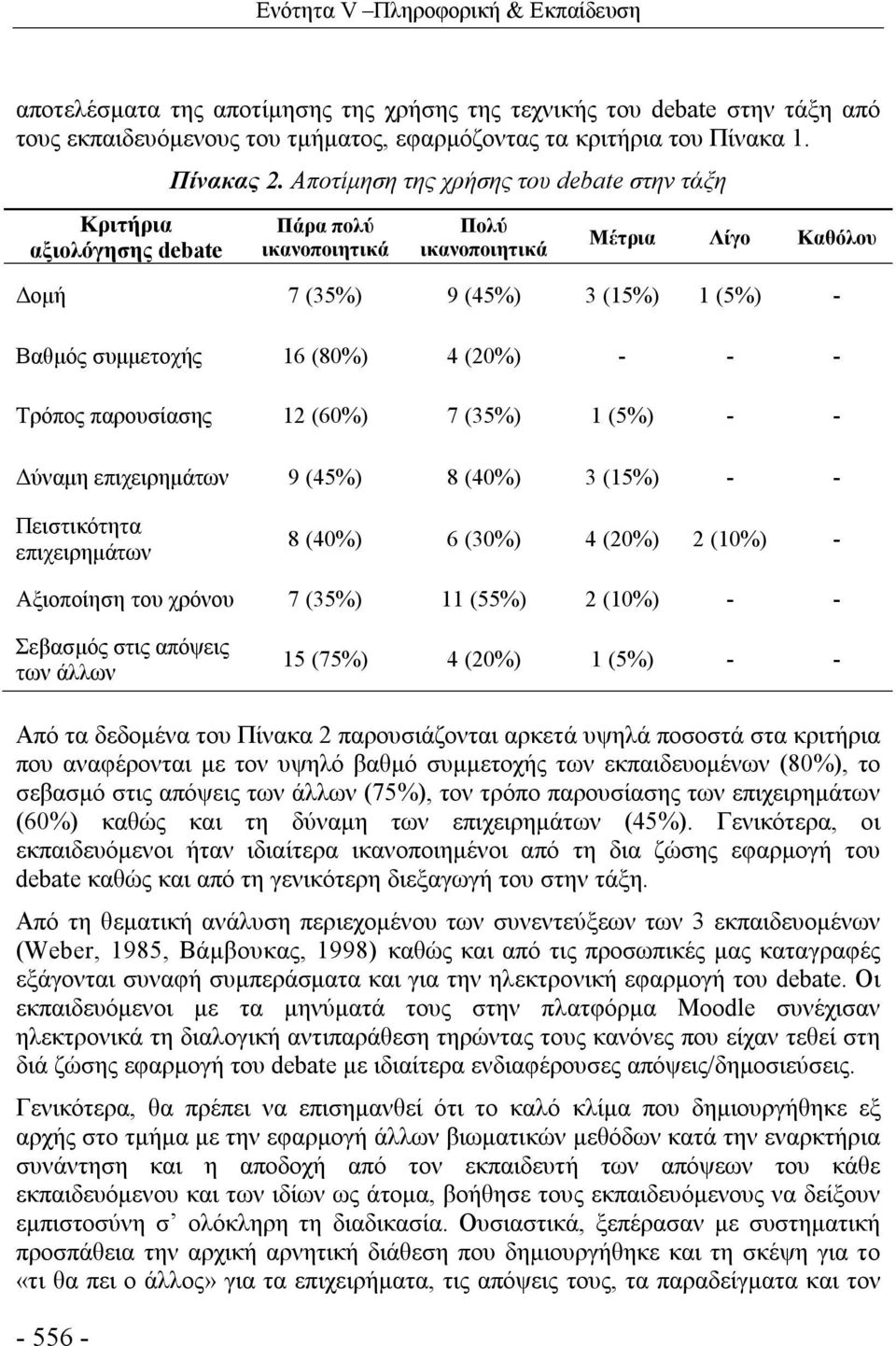 Αποτίμηση της χρήσης του debate στην τάξη Πάρα πολύ ικανοποιητικά Πολύ ικανοποιητικά Μέτρια Λίγο Καθόλου Δομή 7 (35%) 9 (45%) 3 (15%) 1 (5%) - Βαθμός συμμετοχής 16 (80%) 4 (20%) - - - Τρόπος