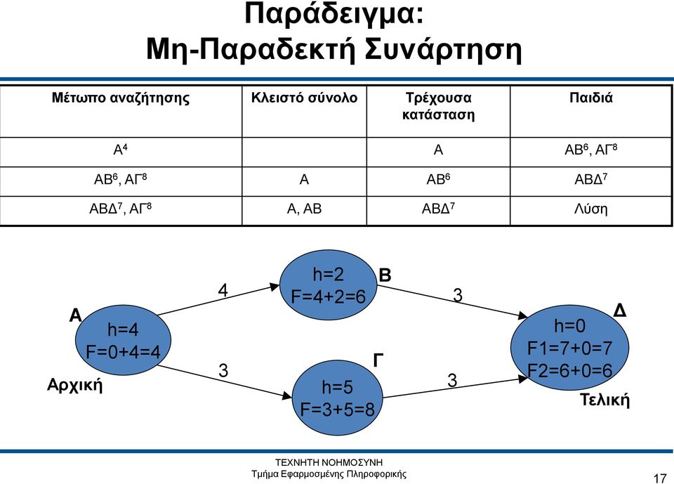 ΑΒ 6 ΑΒΔ 7 ΑΒΔ 7, ΑΓ 8 Α, ΑΒ ΑΒΔ 7 Λύση A Αρχική h=4 F=0+4=4