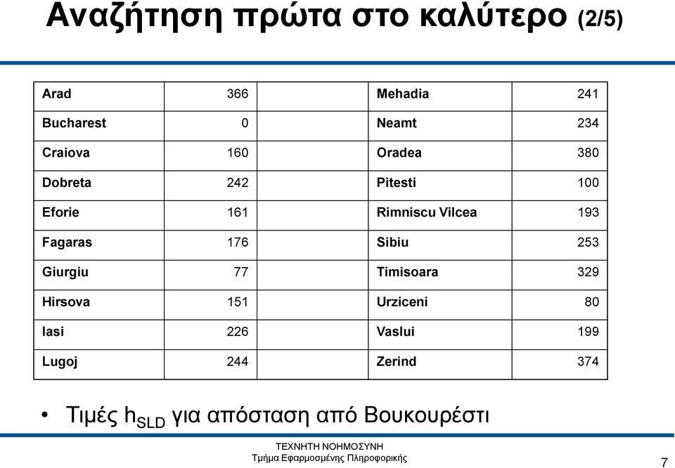 Fagaras 176 Sibiu 253 Giurgiu 77 Timisoara 329 Hirsova 151 Urziceni 80 Iasi