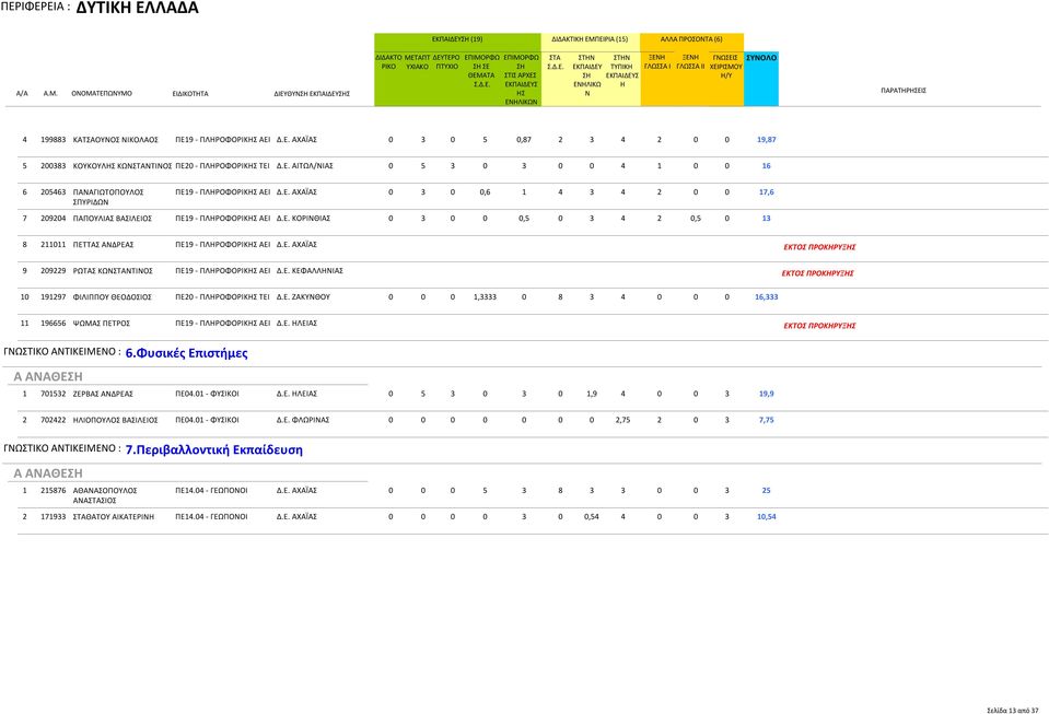 Ε. ΑΧΑΪΑΣ 9 209229 ΡΩΤΑΣ ΚΩΤΙΟΣ ΠΕ19 - ΠΛΡΟΦΟΡΙΚ ΑΕΙ Δ.Ε. ΚΕΦΑΛΛΙΑΣ 10 191297 ΦΙΛΙΠΠΟΥ ΘΕΟΔΟΣΙΟΣ ΠΕ20 - ΠΛΡΟΦΟΡΙΚ ΤΕΙ Δ.Ε. ΖΑΚΥΘΟΥ 0 0 0 1,3333 0 8 3 4 0 0 0 16,333 11 196656 ΨΩΜΑΣ ΠΕΤΡΟΣ ΠΕ19 - ΠΛΡΟΦΟΡΙΚ ΑΕΙ Δ.