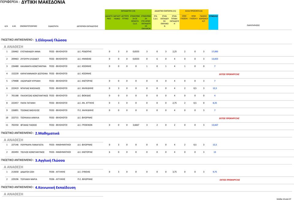 Ε. ΚΟΖΑ 0 0 0 0 1 0 1 4 1 0 0 7 4 152239 ΚΑΡΑΓΙΑΑΚΟΥ ΔΕΣΠΟΙΑ ΠΕ02 - ΦΙΛΟΛΟΓΟΙ Δ.Ε. ΚΟΖΑ 5 179408 ΛΑΖΑΡΙΔΟΥ ΚΥΡΙΑΚ ΠΕ02 - ΦΙΛΟΛΟΓΟΙ Δ.Ε. ΚΑΣΤΟΡΙΑΣ 0 0 0 0 0 0 0 4 0 0 3 7 6 222419 ΤΑΓΚΑΣ ΙΚΟΛΑΟΣ ΠΕ02 - ΦΙΛΟΛΟΓΟΙ Δ.