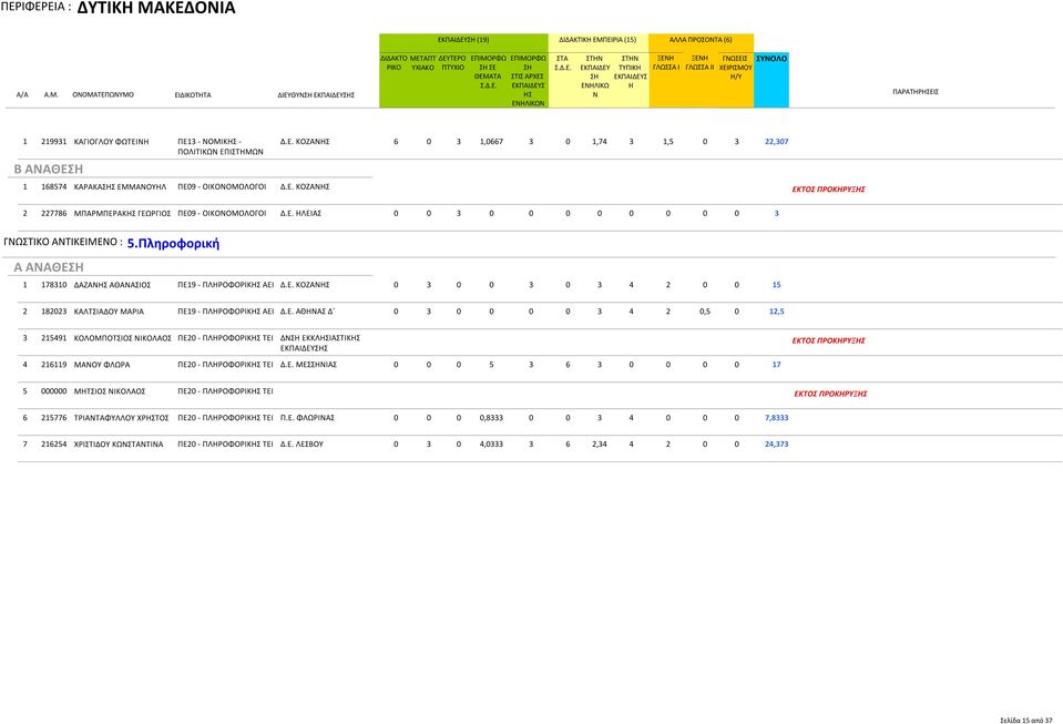 Ε. ΑΘΑΣ Δ 0 3 0 0 0 0 3 4 2 0,5 0 12,5 3 215491 ΚΟΛΟΜΠΟΤΣΙΟΣ ΙΚΟΛΑΟΣ ΠΕ20 - ΠΛΡΟΦΟΡΙΚ ΤΕΙ Δ ΕΚΚΛΙΑΣΤΙΚ 4 216119 ΜΑΟΥ ΦΛΩΡΑ ΠΕ20 - ΠΛΡΟΦΟΡΙΚ ΤΕΙ Δ.Ε. ΜΕΣΙΑΣ 0 0 0 5 3 6 3 0 0 0 0 17 5 000000 ΜΤΣΙΟΣ ΙΚΟΛΑΟΣ ΠΕ20 - ΠΛΡΟΦΟΡΙΚ ΤΕΙ 6 215776 ΤΡΙΑΤΑΦΥΛΛΟΥ ΧΡΤΟΣ ΠΕ20 - ΠΛΡΟΦΟΡΙΚ ΤΕΙ Π.