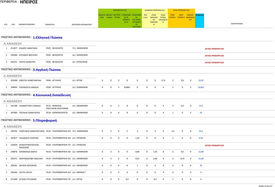 Αγγλική Γλώσσα 1 203308 ΚΟΣΕΤΖ ΚΩΤΙΑ ΠΕ06 - ΑΓΓΛΙΚ Δ.Ε. ΑΡΤΑΣ 6 0 0 0 0 0 0 3,75 2 0,5 0 12,25 2 194043 ΠΑΠΑΚΩ ΑΜΑΛΙΑ ΠΕ06 - ΑΓΓΛΙΚ Δ.Ε. ΙΩΑΙΩ 0 0 3 0,6667 0 0 0 4 2 0 3 12,667 ΓΩΣΤΙΚΟ ΑΤΙΚΕΙΜΕΟ : 4.
