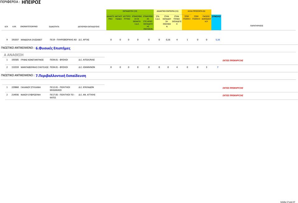01 - ΦΥΣΙΚΟΙ Δ.Ε. ΑΙΤΩΛ/ΙΑΣ 2 153559 ΜΑΤΑΦΟΥ ΕΥΑΓΓΕΛΟΣ ΠΕ04.01 - ΦΥΣΙΚΟΙ Δ.Ε. ΙΩΑΙΩ 0 0 0 0 0 0 0 4 0 0 3 7 ΓΩΣΤΙΚΟ ΑΤΙΚΕΙΜΕΟ : 7.
