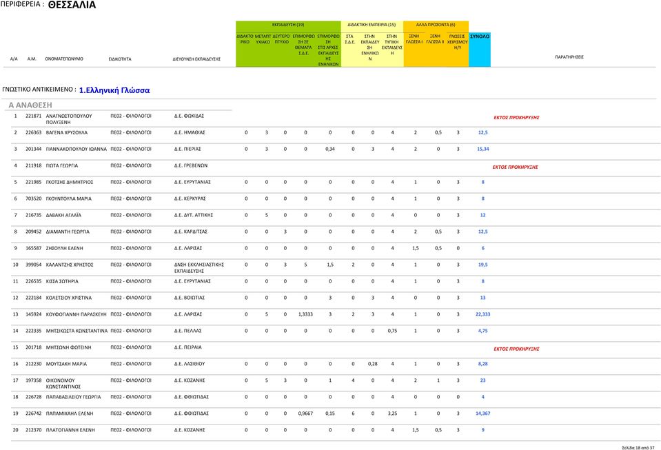 Ε. ΠΙΕΡΙΑΣ 0 3 0 0 0,34 0 3 4 2 0 3 15,34 4 211918 ΓΙΩΤΑ ΓΕΩΡΓΙΑ ΠΕ02 - ΦΙΛΟΛΟΓΟΙ Δ.Ε. ΓΡΕΒΕΩ 5 221985 ΓΚΟΤΣ ΔΜΤΡΙΟΣ ΠΕ02 - ΦΙΛΟΛΟΓΟΙ Δ.Ε. ΕΥΡΥΤΑΙΑΣ 0 0 0 0 0 0 0 4 1 0 3 8 6 703520 ΓΚΟΥΤΟΥΛΑ ΜΑΡΙΑ ΠΕ02 - ΦΙΛΟΛΟΓΟΙ Δ.