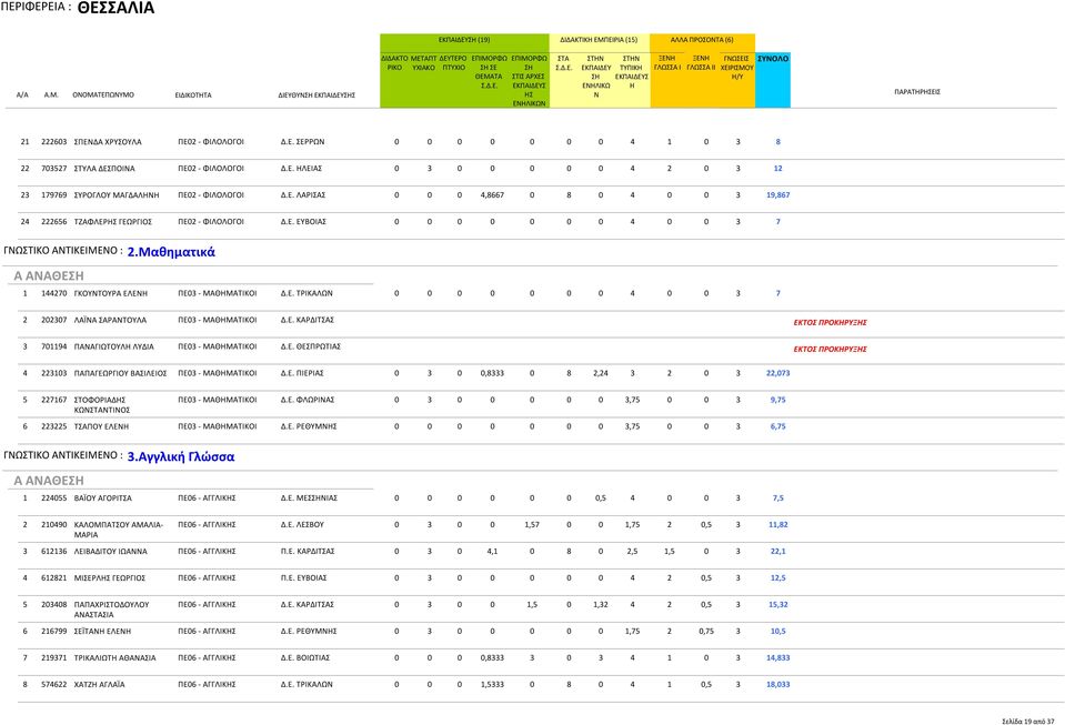 Μαθηματικά 1 144270 ΓΚΟΥΤΟΥΡΑ ΕΛΕ ΠΕ03 - ΜΑΘΜΑΤΙΚΟΙ Δ.Ε. ΤΡΙΚΑΛΩ 0 0 0 0 0 0 0 4 0 0 3 7 2 202307 ΛΑΪΑ ΣΑΡΑΤΟΥΛΑ ΠΕ03 - ΜΑΘΜΑΤΙΚΟΙ Δ.Ε. ΚΑΡΔΙΤΣΑΣ 3 701194 ΠΑΑΓΙΩΤΟΥΛ ΛΥΔΙΑ ΠΕ03 - ΜΑΘΜΑΤΙΚΟΙ Δ.Ε. ΘΕΣΠΡΩΤΙΑΣ 4 223103 ΠΑΠΑΓΕΩΡΓΙΟΥ ΒΑΣΙΛΕΙΟΣ ΠΕ03 - ΜΑΘΜΑΤΙΚΟΙ Δ.
