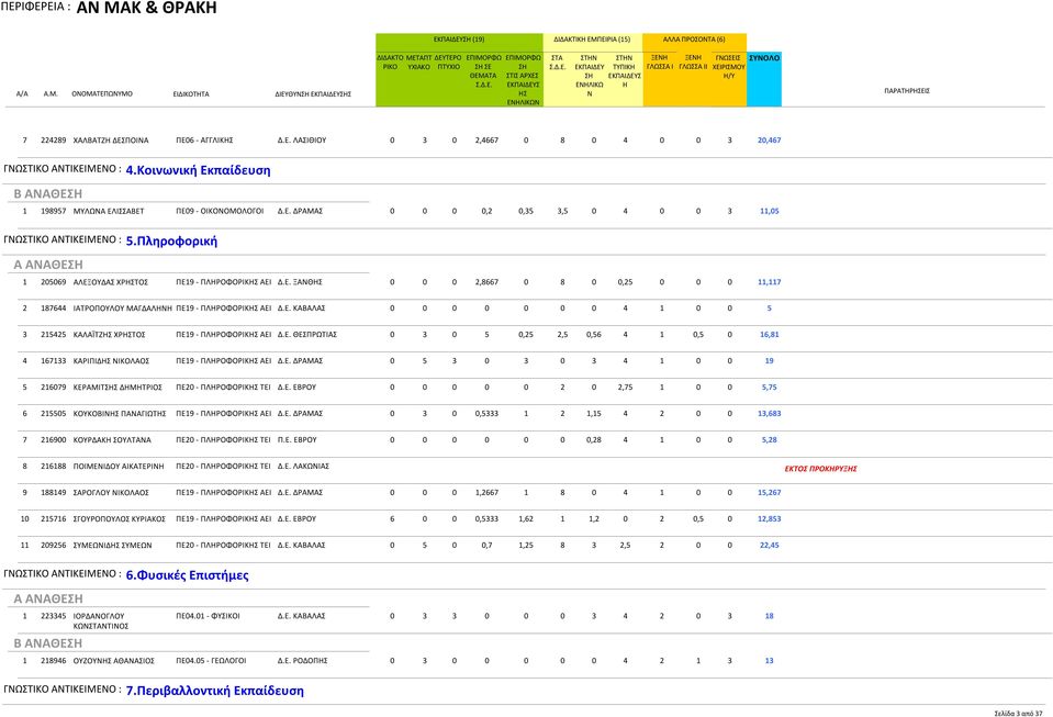 Πληροφορική 1 205069 ΑΛΕΞΟΥΔΑΣ ΧΡΤΟΣ ΠΕ19 - ΠΛΡΟΦΟΡΙΚ ΑΕΙ Δ.Ε. ΞΑΘ 0 0 0 2,8667 0 8 0 0,25 0 0 0 11,117 2 187644 ΙΑΤΡΟΠΟΥΛΟΥ ΜΑΓΔΑΛ ΠΕ19 - ΠΛΡΟΦΟΡΙΚ ΑΕΙ Δ.Ε. ΚΑΒΑΛΑΣ 0 0 0 0 0 0 0 4 1 0 0 5 3 215425 ΚΑΛΑΪΤΖ ΧΡΤΟΣ ΠΕ19 - ΠΛΡΟΦΟΡΙΚ ΑΕΙ Δ.