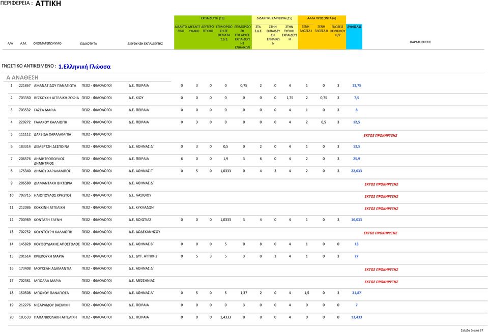 Ε. ΠΕΙΡΑΙΑ 0 0 0 0 0 0 0 4 1 0 3 8 4 220272 ΓΑΛΑΚΟΥ ΚΑΛΛΙΟΠ ΠΕ02 - ΦΙΛΟΛΟΓΟΙ Δ.Ε. ΠΕΙΡΑΙΑ 0 3 0 0 0 0 0 4 2 0,5 3 12,5 5 111112 ΔΑΡΒΙΔΑ ΧΑΡΑΛΑΜΠΙΑ ΠΕ02 - ΦΙΛΟΛΟΓΟΙ 6 183314 ΔΕΜΕΡΤΖ ΔΕΣΠΟΙΑ ΠΕ02 - ΦΙΛΟΛΟΓΟΙ Δ.