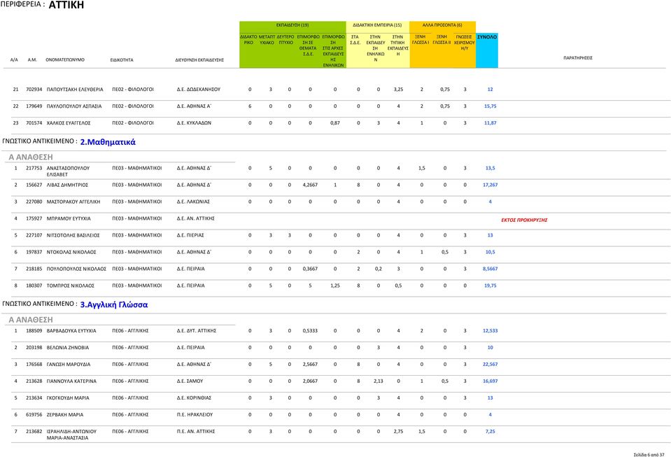 Μαθηματικά 1 217753 ΑΑΣΟΠΟΥΛΟΥ ΠΕ03 - ΜΑΘΜΑΤΙΚΟΙ Δ.Ε. ΑΘΑΣ Δ 0 5 0 0 0 0 0 4 1,5 0 3 13,5 ΕΛΙΣΑΒΕΤ 2 156627 ΛΙΒΑΣ ΔΜΤΡΙΟΣ ΠΕ03 - ΜΑΘΜΑΤΙΚΟΙ Δ.Ε. ΑΘΑΣ Δ 0 0 0 4,2667 1 8 0 4 0 0 0 17,267 3 227080 ΜΑΣΤΟΡΑΚΟΥ ΑΓΓΕΛΙΚ ΠΕ03 - ΜΑΘΜΑΤΙΚΟΙ Δ.