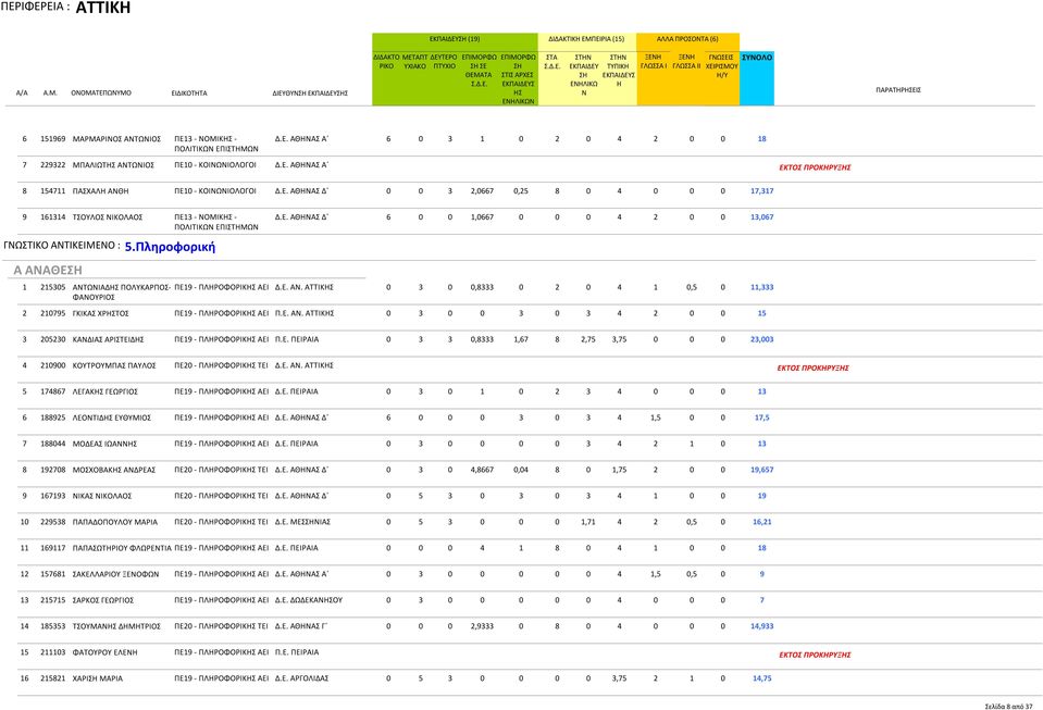 Πληροφορική 1 215305 ΑΤΩΙΑΔ ΠΟΛΥΚΑΡΠΟΣ- ΠΕ19 - ΠΛΡΟΦΟΡΙΚ ΑΕΙ Δ.Ε. Α. ΑΤΤΙΚ 0 3 0 0,8333 0 2 0 4 1 0,5 0 11,333 ΦΑΟΥΡΙΟΣ 2 210795 ΓΚΙΚΑΣ ΧΡΤΟΣ ΠΕ19 - ΠΛΡΟΦΟΡΙΚ ΑΕΙ Π.Ε. Α. ΑΤΤΙΚ 0 3 0 0 3 0 3 4 2 0 0 15 3 205230 ΚΑΔΙΑΣ ΑΡΙΣΤΕΙΔ ΠΕ19 - ΠΛΡΟΦΟΡΙΚ ΑΕΙ Π.