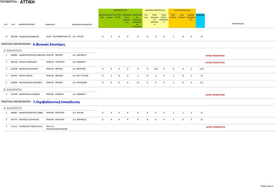 01 - ΦΥΣΙΚΟΙ Δ.Ε. Α. ΑΤΤΙΚ 0 3 0 0 1 0 3 4 2 0 3 16 5 223584 ΧΡΙΣΤΟΔΟΥΛΟΥ ΒΙΚΤΩΡΙΑ ΠΕ04.01 - ΦΥΣΙΚΟΙ Δ.Ε. ΚΥΚΛΑΔΩ 0 0 0 0 1,5 0 0 4 1 0 3 9,5 Β ΑΑΘΕ 1 227440 ΜΑΥΡΟΥΛΕΑ ΕΥΑΘΙΑ ΠΕ04.02 - ΧΜΙΚΟΙ Δ.Ε. ΑΘΑΣ Γ ΓΩΣΤΙΚΟ ΑΤΙΚΕΙΜΕΟ : 7.