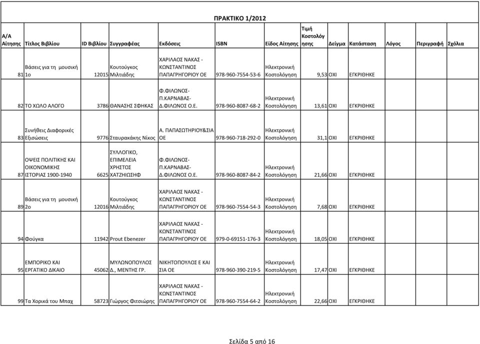 978-960-8087-68-2 ηση 9,53 ΟΧΙ ΕΓΚΡΙΘΗΚΕ ηση 13,61 ΟΧΙ ΕΓΚΡΙΘΗΚΕ Συνήθεις Διαφορικές 83 Εξισώσεις 9776 Σταυρακάκης Νίκος ΟΕ 978-960-718-292-0 ηση 31,1 ΟΧΙ ΕΓΚΡΙΘΗΚΕ ΣΥΛΛΟΓΙΚΟ, ΟΨΕΙΣ ΠΟΛΙΤΙΚΗΣ ΚΑΙ