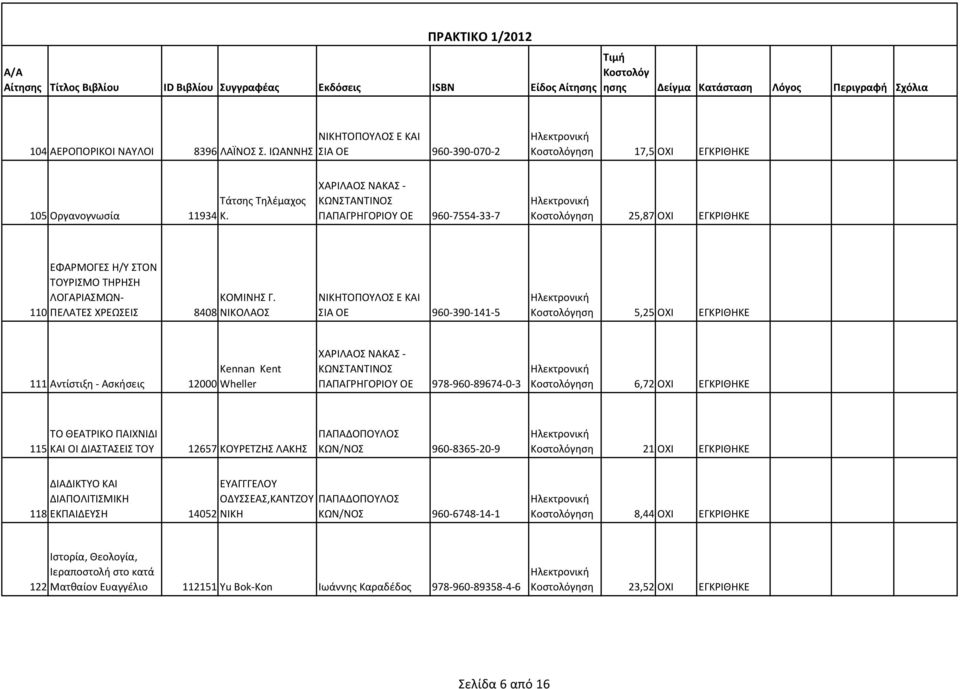 110 ΠΕΛΑΤΕΣ ΧΡΕΩΣΕΙΣ 8408 ΝΙΚΟΛΑΟΣ ΝΙΚΗΤΟΠΟΥΛΟΣ Ε ΚΑΙ ΣΙΑ ΟΕ 960-390-141-5 ηση 5,25 ΟΧΙ ΕΓΚΡΙΘΗΚΕ Kennan Kent 111 Αντίστιξη - Ασκήσεις 12000 Wheller ΠΑΠΑΓΡΗΓΟΡΙΟΥ ΟΕ 978-960-89674-0-3 ηση 6,72 ΟΧΙ