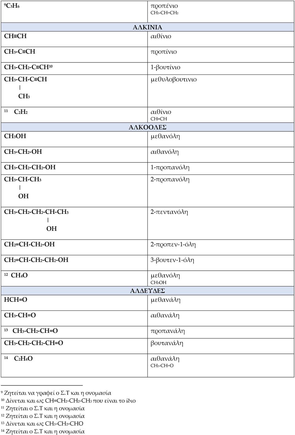 HCH=O ΑΛΔΕΥΔΕΣ μεθανάλη -CH=Ο αιθανάλη 13 -CH2-CH=Ο προπανάλη -CH2-CH2-CH=Ο βουτανάλη 14 C2H4O αιθανάλη -CH=Ο 9 Ζητείται να γραφεί ο Σ.