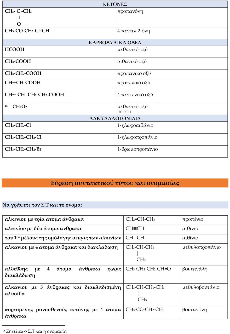 Τ και το όνομα: αλκενίου με τρία άτομα άνθρακα CH2=CH- προπένιο αλκινίου με δύο άτομα άνθρακα CH CH αιθίνιο του 1 ου μέλους της ομόλογης σειράς των αλκινίων CH CH αιθίνιο αλκανίου με 4 άτομα άνθρακα