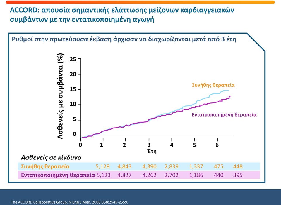 Εντατικοποιημε νη θεραπει α 0 0 1 2 3 4 5 6 Έτη Ασθενείς σε κίνδυνο Συνη θης θεραπει α 5,128 4,843 4,390 2,839 1,337 475