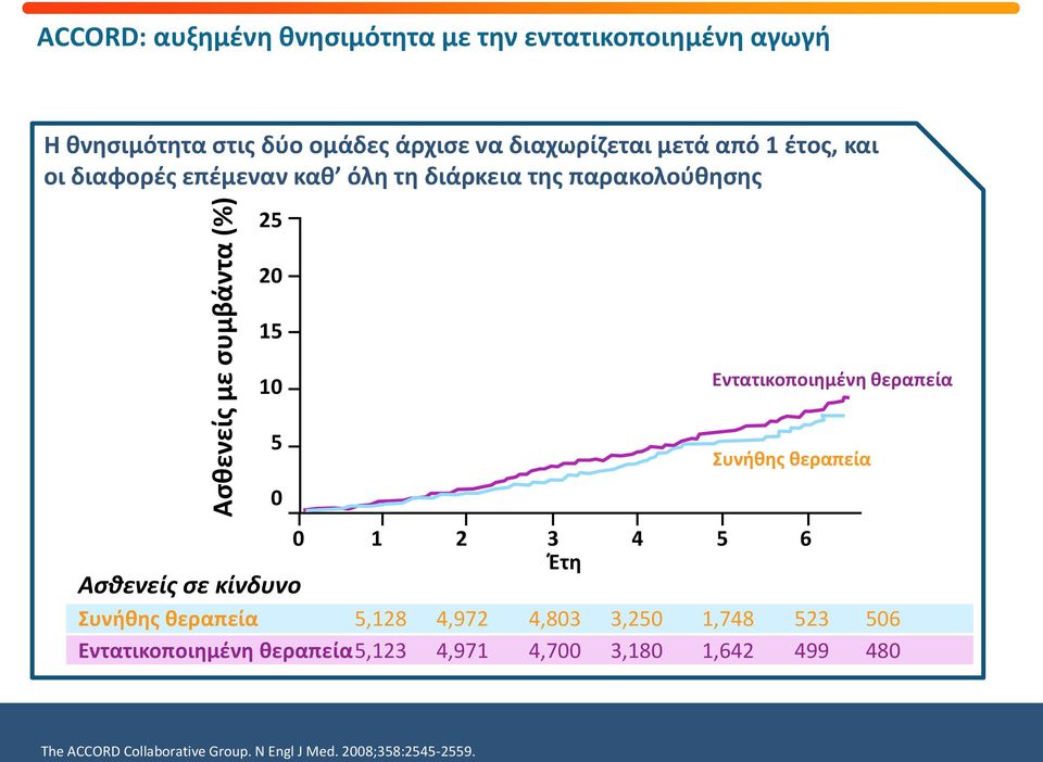 θεραπει α 5 0 Συνη θης θεραπει α 0 1 2 3 4 5 6 Έτη Ασθενείς σε κίνδυνο Συνη θης θεραπει α 5,128 4,972 4,803 3,250 1,748 523 506