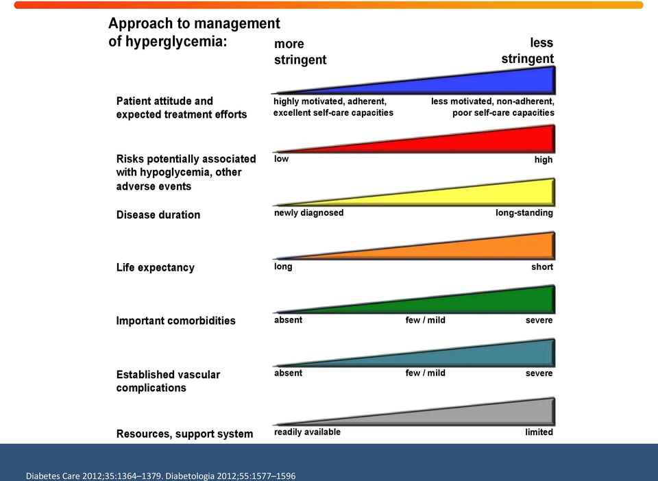 events low high Disease duration newly diagnosed long-standing Life expectancy long short Important comorbidities absent few / mild severe Established