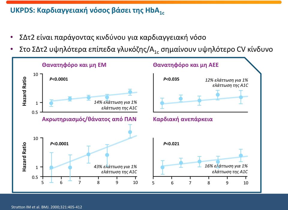 035 12% ελάττωση για 1% ελάττωση της A1C 1 0.