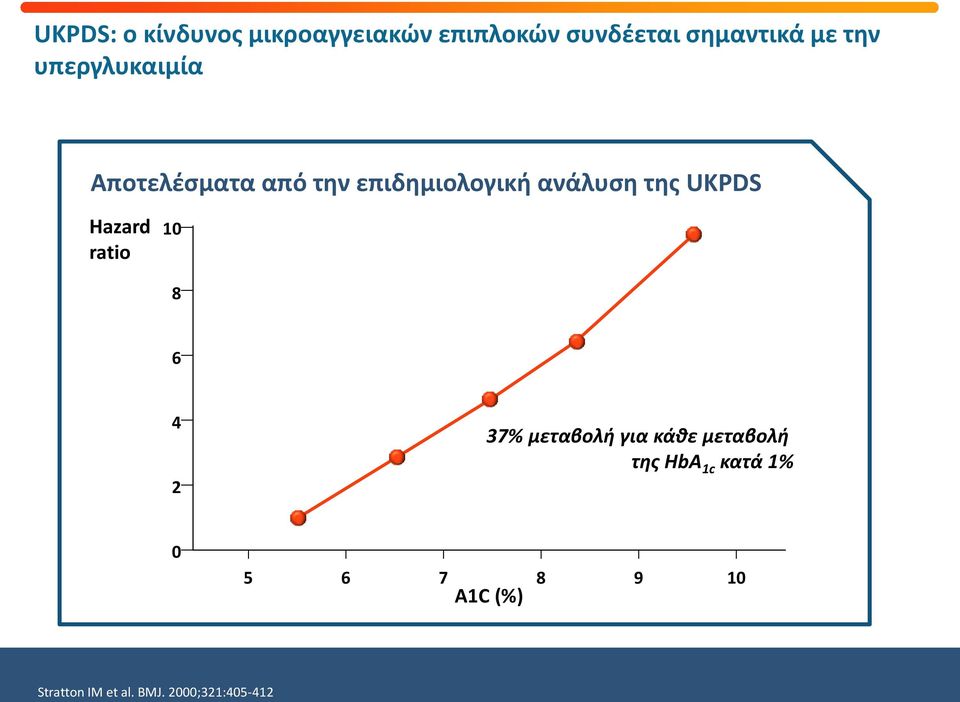 UKPDS Hazard ratio 10 8 6 4 2 37% μεταβολή για κάθε μεταβολή της HbA