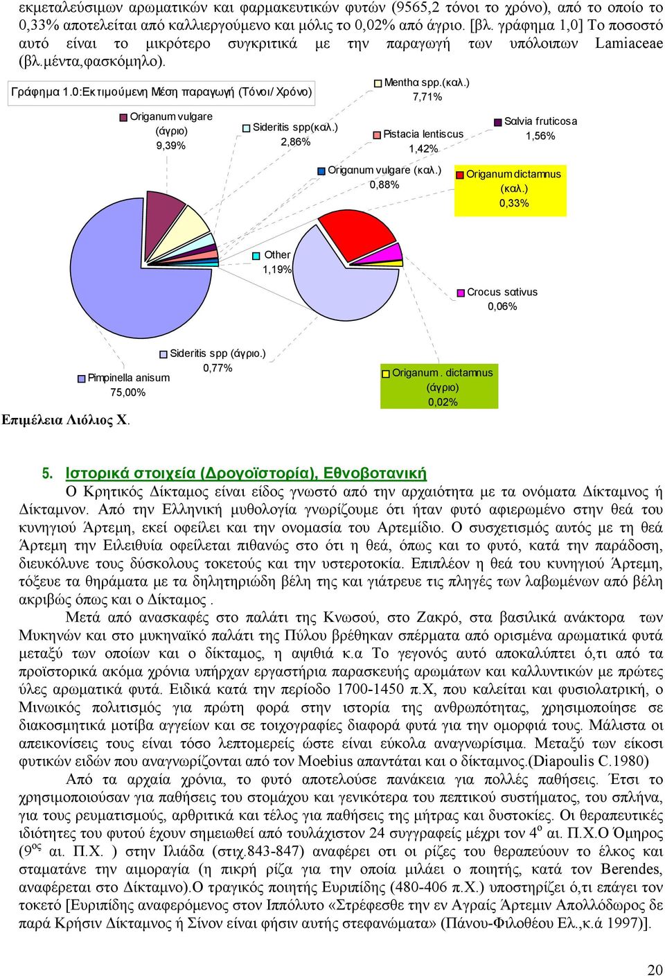 0:Εκτιµούµενη Μέση παραγωγή (Τόνοι/ Χρόνο) Origanum vulgare (άγριο) 9,39% Sideritis spp(καλ.) 2,86% Μenthα spp.(καλ.) 7,71% Pistacia lentiscus 1,42% Sαlvia fruticosa 1,56% Origαnum vulgare (καλ.