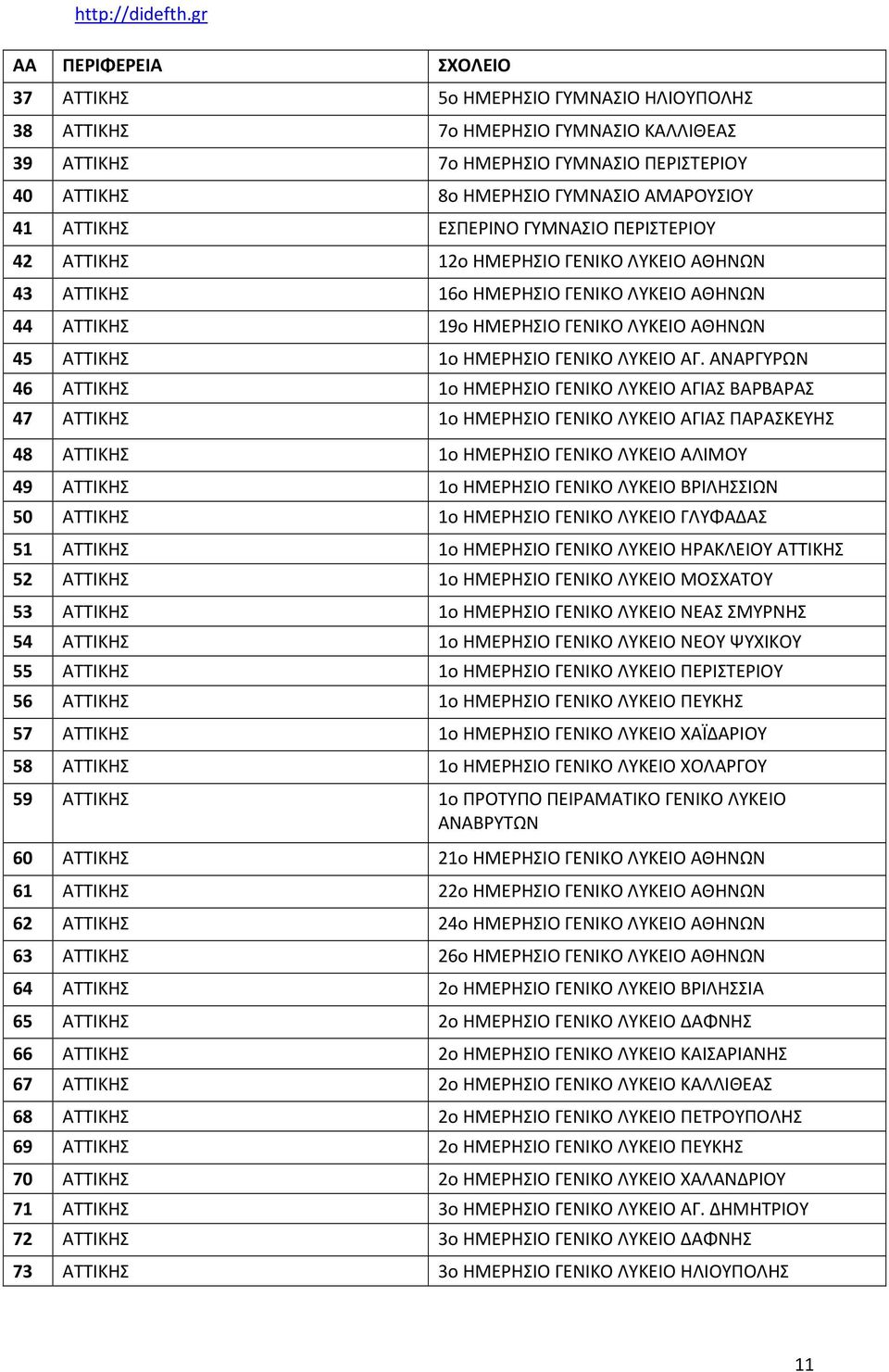 ΑΝΑΡΓΥΡΩΝ 46 ΑΤΤΙΚΗΣ 1ο ΗΜΕΡΗΣΙΟ ΓΕΝΙΚΟ ΛΥΚΕΙΟ ΑΓΙΑΣ ΒΑΡΒΑΡΑΣ 47 ΑΤΤΙΚΗΣ 1ο ΗΜΕΡΗΣΙΟ ΓΕΝΙΚΟ ΛΥΚΕΙΟ ΑΓΙΑΣ ΠΑΡΑΣΚΕΥΗΣ 48 ΑΤΤΙΚΗΣ 1ο ΗΜΕΡΗΣΙΟ ΓΕΝΙΚΟ ΛΥΚΕΙΟ ΑΛΙΜΟΥ 49 ΑΤΤΙΚΗΣ 1ο ΗΜΕΡΗΣΙΟ ΓΕΝΙΚΟ ΛΥΚΕΙΟ