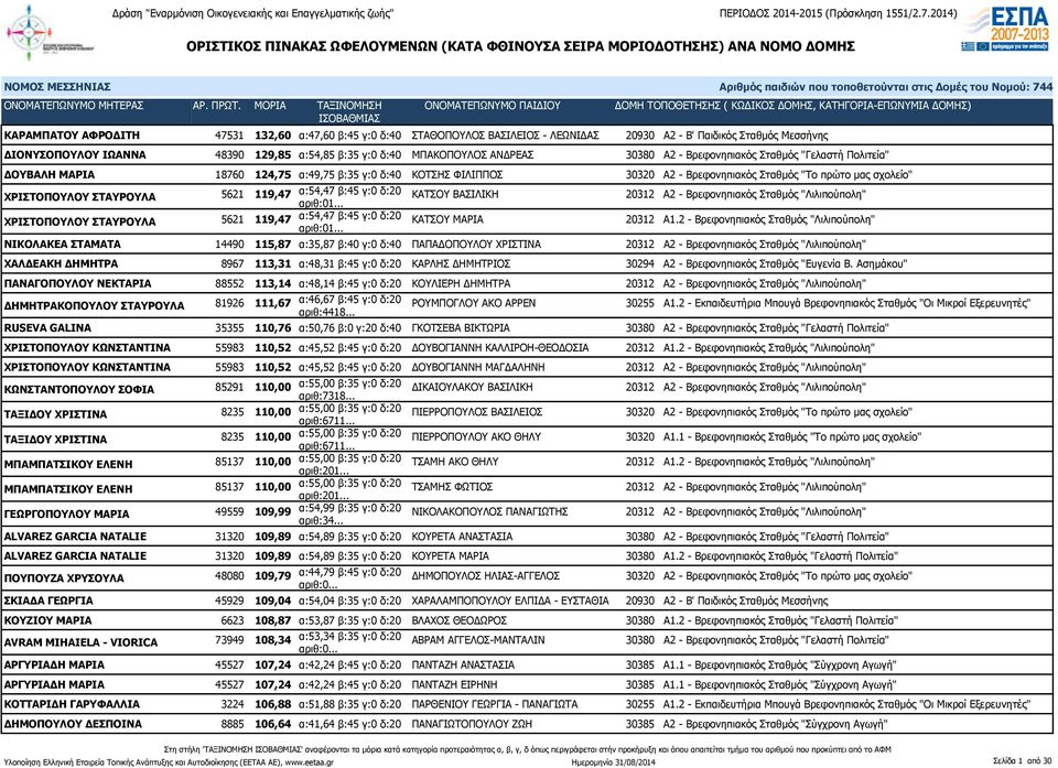 ΣΤΑΥΡΟΥΛΑ 5621 119,47 α:54,47 β:45 γ:0 δ:20 αριθ:01... ΚΑΤΣΟΥ ΒΑΣΙΛΙΚΗ 20312 Α2 - Βρεφονηπιακός Σταθμός "Λιλιπούπολη" ΧΡΙΣΤΟΠΟΥΛΟΥ ΣΤΑΥΡΟΥΛΑ 5621 119,47 α:54,47 β:45 γ:0 δ:20 αριθ:01.