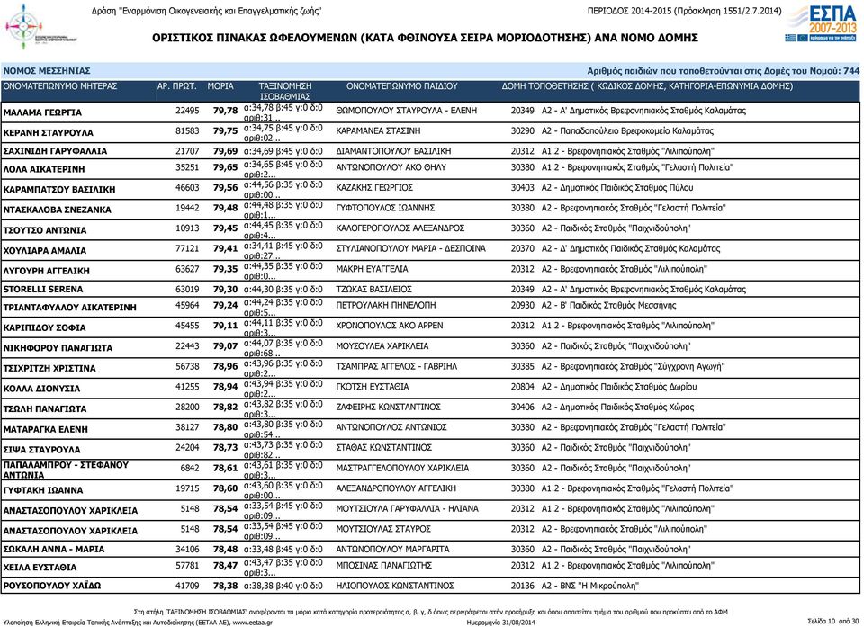 2 - Βρεφονηπιακός Σταθμός "Λιλιπούπολη" ΛΟΛΑ ΑΙΚΑΤΕΡΙΝΗ 35251 79,65 α:34,65 β:45 γ:0 δ:0 ΑΝΤΩΝΟΠΟΥΛΟΥ ΑΚΟ ΘΗΛΥ 30380 Α1.