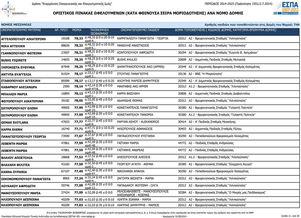 Ασημάκου" BUSHI FIQIRETE 14655 78,25 α:48,25 β:0 γ:10 δ:20 BUSHI XHULIO 20809 Α2 - Δημοτικός Παιδικός Σταθμός Μελιγαλά ΞΗΡΟΚΩΣΤΑ ΕΥΘΥΜΙΑ 87949 78,25 α:48,25 β:0 γ:10 δ:20 ΔΗΜΗΤΡΑΚΟΠΟΥΛΟΣ ΑΚΟ (ΑΡΡΕΝ)