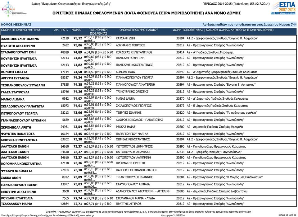 30414 Α2 - A' Παιδικός Σταθμός Μεσσήνης ΚΟΥΡΕΝΤΖΗ ΕΥΑΓΓΕΛΙΑ 42143 74,82 α:39,82 β:35 γ:0 δ:0 ΠΑΝΤΑΖΗ ΡΟΥΜΠΙΝΗ 20312 Α2 - Βρεφονηπιακός Σταθμός "Λιλιπούπολη" ΚΟΥΡΕΝΤΖΗ ΕΥΑΓΓΕΛΙΑ 42143 74,82 α:39,82