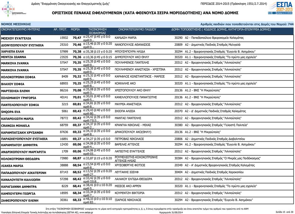 Ασημάκου" ΜΙΝΤΖΑ ΙΩΑΝΝΑ 23535 70,36 α:10,36 β:45 γ:0 δ:15 ΔΗΜΟΠΟΥΛΟΥ ΑΚΟ ΘΗΛΥ 30320 Α1.